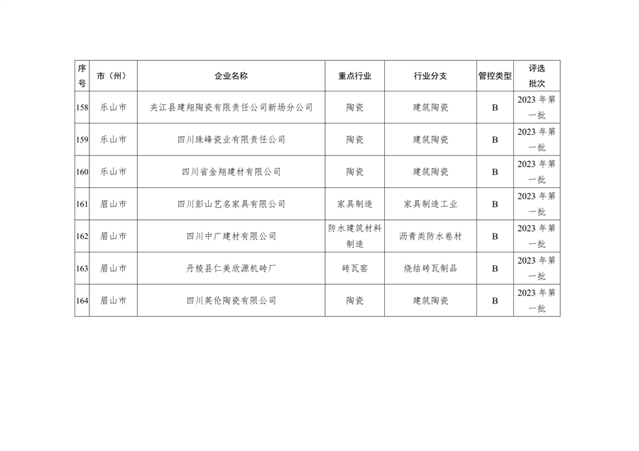 2023年四川省第一批重污染天气重点行业企业绩效评级结果的公告