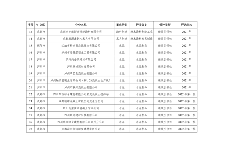 2023年四川省第一批重污染天气重点行业企业绩效评级结果的公告