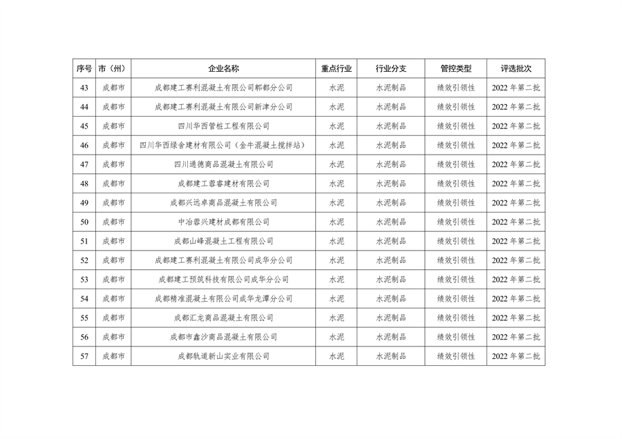 2023年四川省第一批重污染天气重点行业企业绩效评级结果的公告