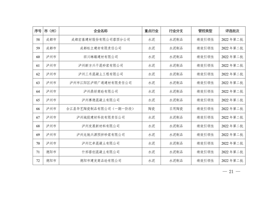 2023年四川省第一批重污染天气重点行业企业绩效评级结果的公告