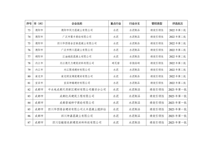 2023年四川省第一批重污染天气重点行业企业绩效评级结果的公告