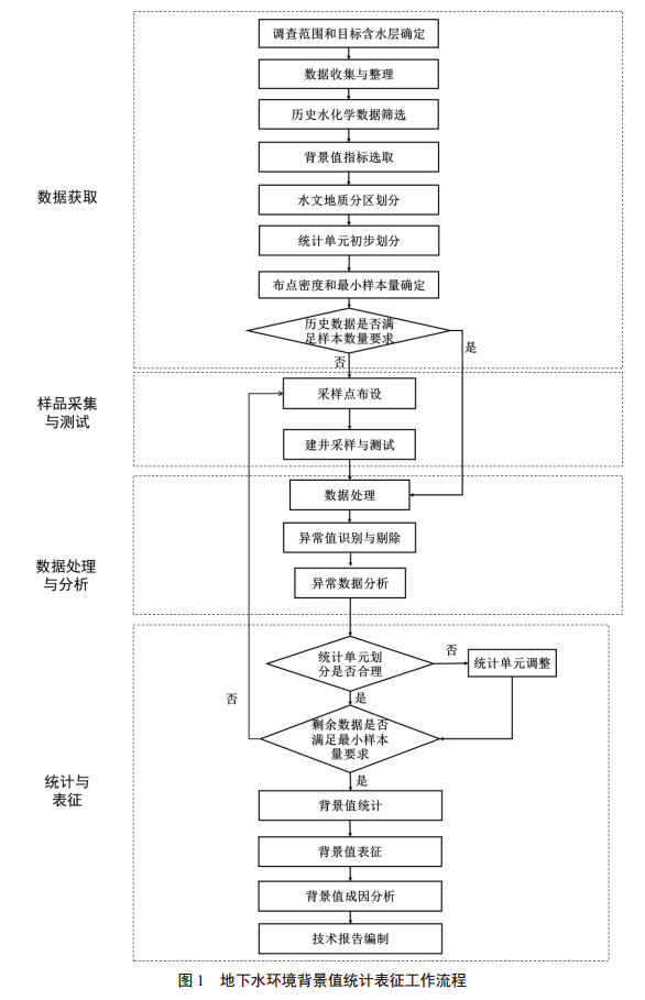 《地下水环境背景值统计表征技术指南（试行）》发布-环保卫士