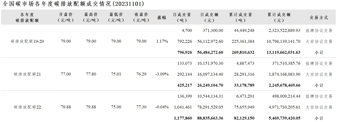 全国碳市场每日综合价格行情及成交信息（2023年11月1日）