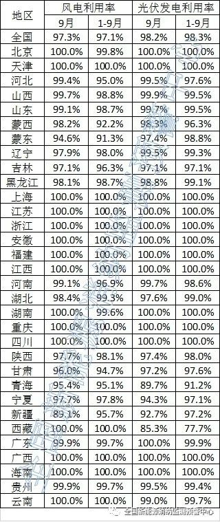 2023年9月全国新能源并网消纳情况-环保卫士