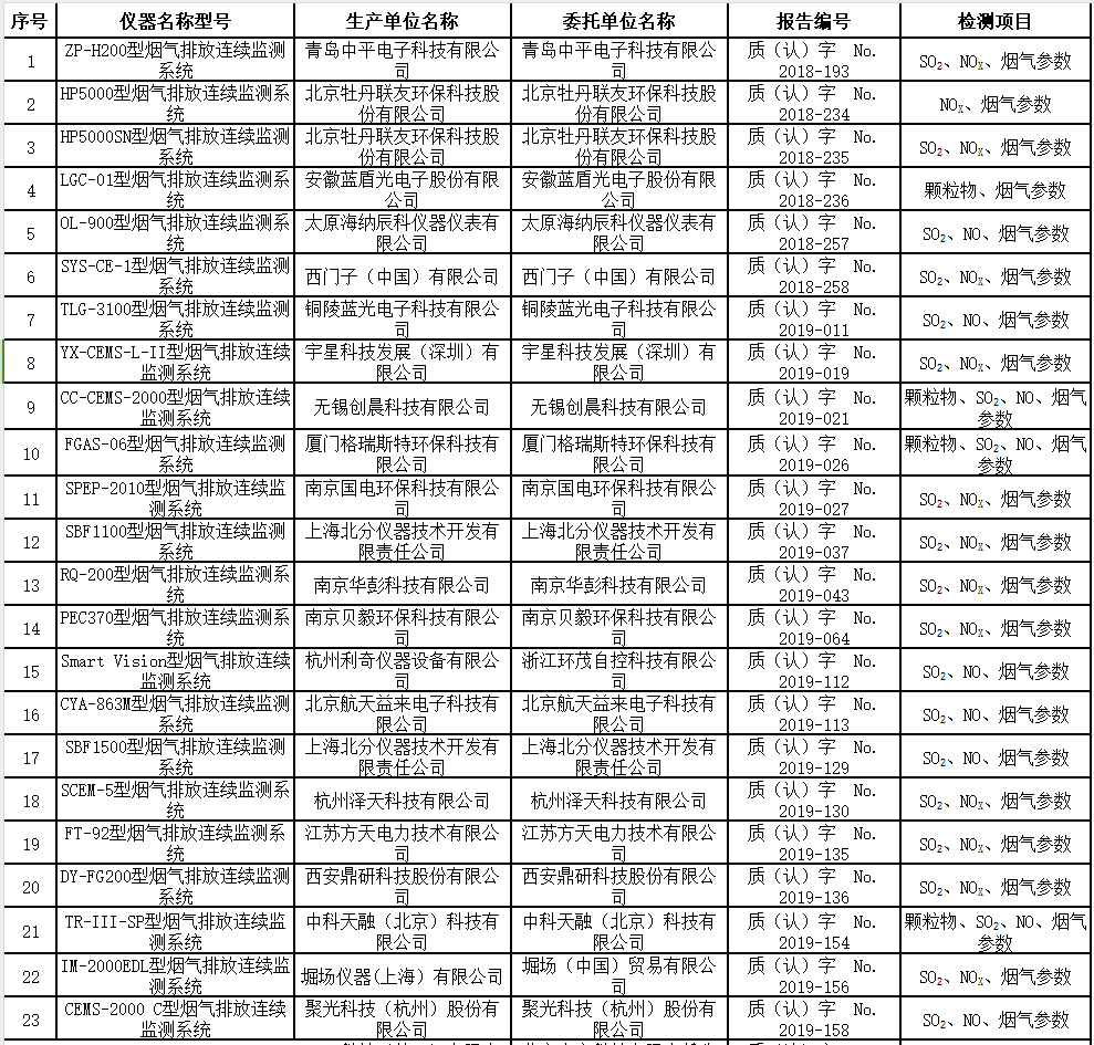 固定污染源烟气排放连续监测系统（CEMS）适用性检测合格名录(截至2023年9月30日)-环保卫士