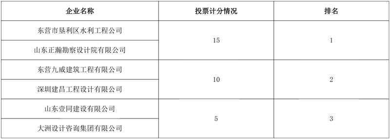 垦利区“十四五”农村生活污水治理项目工程总承包(EPC)中标结果公示-环保卫士