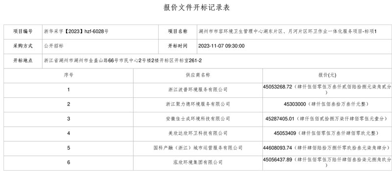 美欣达欣环卫、洁洁城市管理分获湖州市湖东片区、月河片区环卫一体化项目！