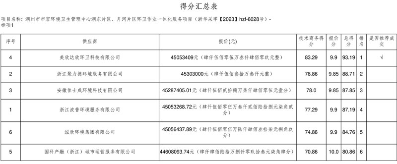 美欣达欣环卫、洁洁城市管理分获湖州市湖东片区、月河片区环卫一体化项目！