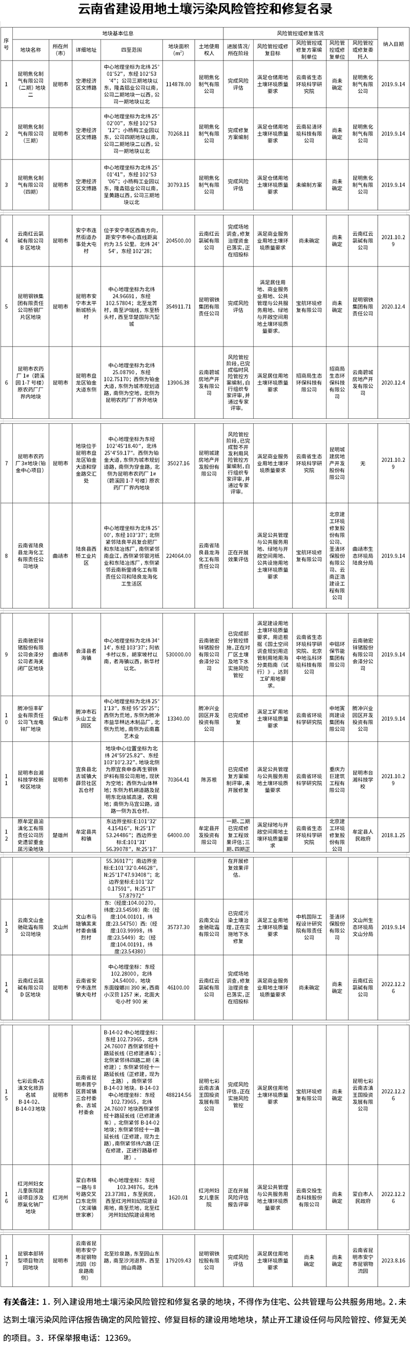 《云南省建设用地土壤污染风险管控和修复名录》更新发布（2023年第一次）-环保卫士