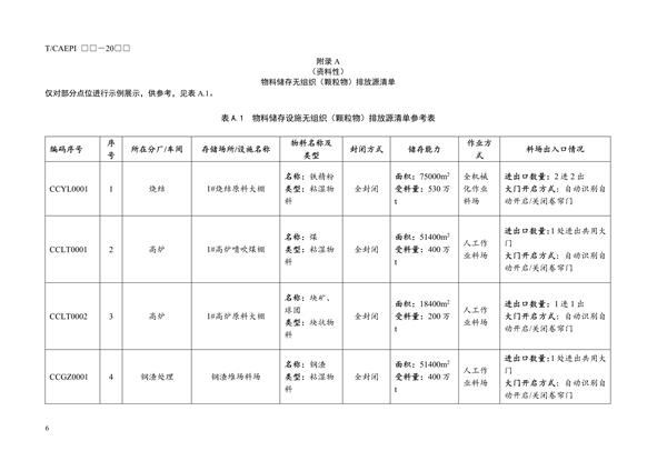 团体标准《钢铁企业无组织（颗粒物）排放源清单编制技术指南》征求意见