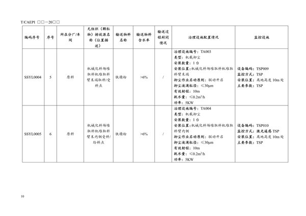 团体标准《钢铁企业无组织（颗粒物）排放源清单编制技术指南》征求意见