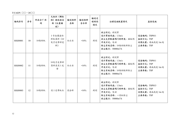 团体标准《钢铁企业无组织（颗粒物）排放源清单编制技术指南》征求意见