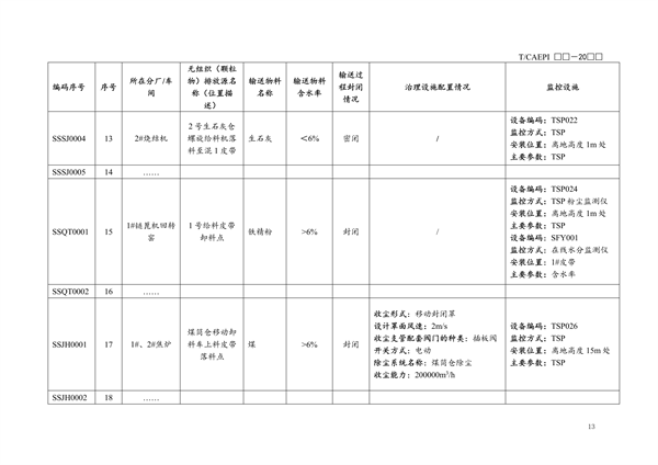 团体标准《钢铁企业无组织（颗粒物）排放源清单编制技术指南》征求意见