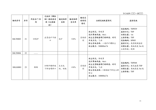 团体标准《钢铁企业无组织（颗粒物）排放源清单编制技术指南》征求意见