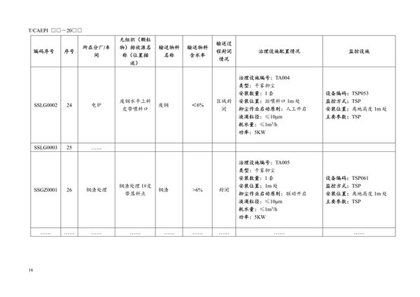 团体标准《钢铁企业无组织（颗粒物）排放源清单编制技术指南》征求意见