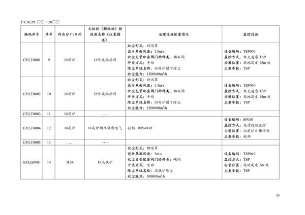 团体标准《钢铁企业无组织（颗粒物）排放源清单编制技术指南》征求意见