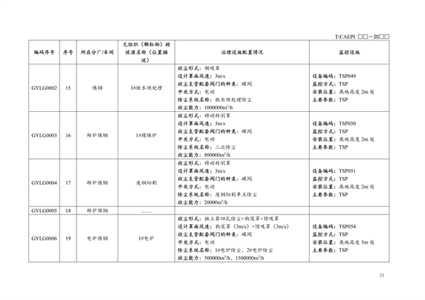 团体标准《钢铁企业无组织（颗粒物）排放源清单编制技术指南》征求意见