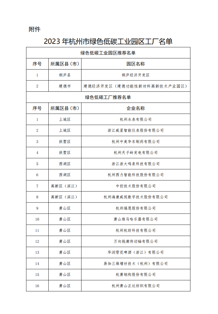 2023年度杭州市绿色低碳工业园区工厂认定名单公布-环保卫士