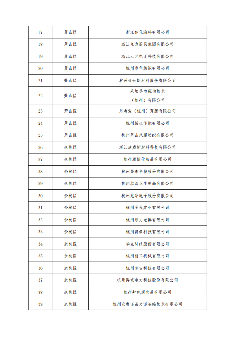 2023年度杭州市绿色低碳工业园区工厂认定名单公布