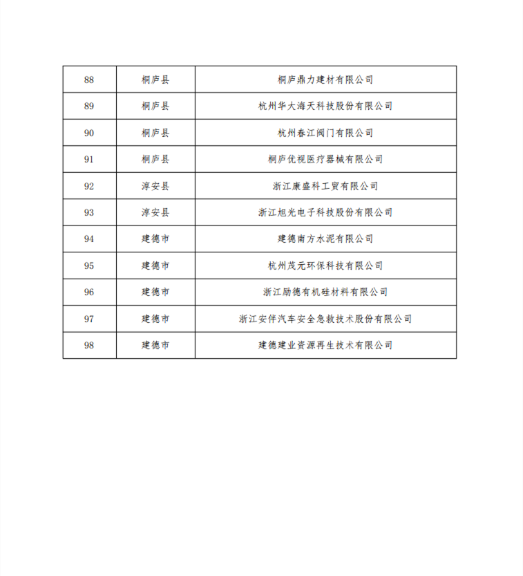 2023年度杭州市绿色低碳工业园区工厂认定名单公布