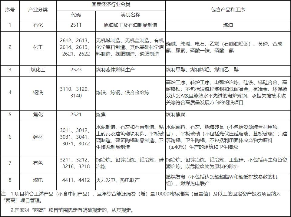 江西省“两高”项目管理目录（2023年版）-环保卫士