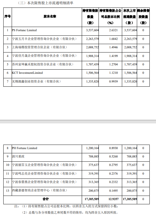 美埃科技首次公开发行部分限售股上市流通！-环保卫士