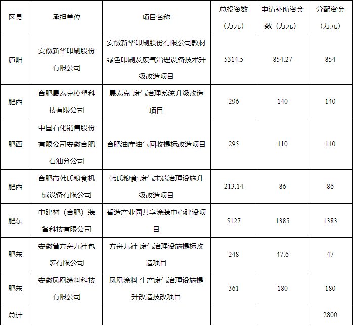 合肥市2023年度第二批中央财政大气污染防治资金分配公示（第一批次）-环保卫士