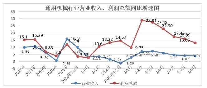 2023年1-9月通用机械行业经济运行情况