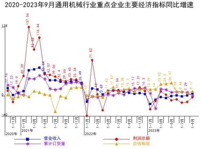 2023年1-9月通用机械行业经济运行情况