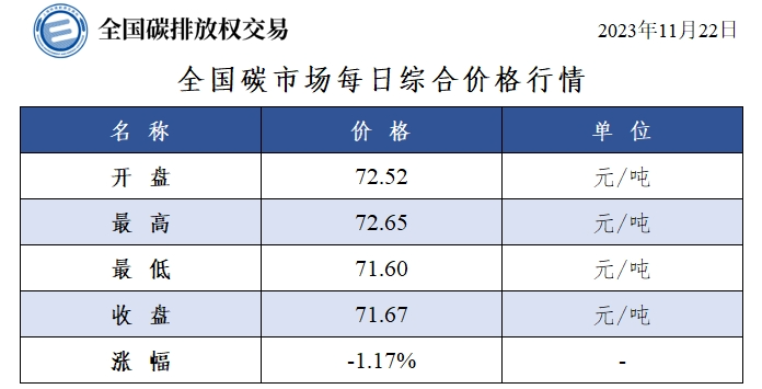 全国碳市场每日综合价格行情及成交信息（2023年11月22日）-环保卫士