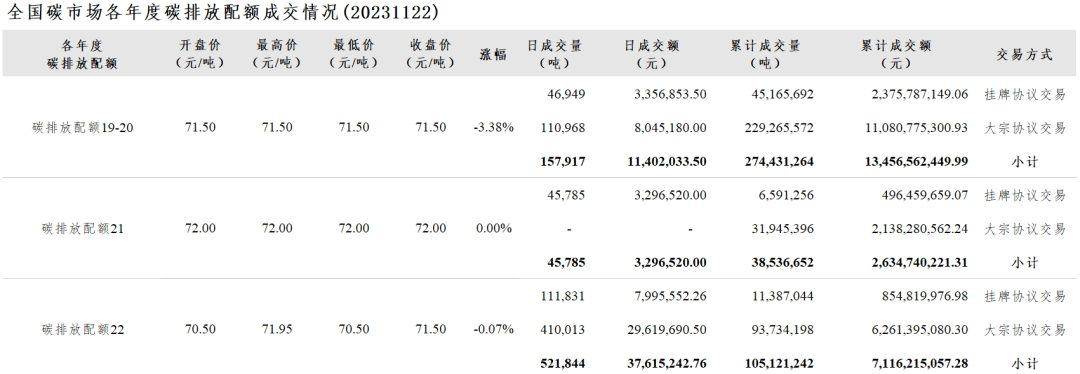 全国碳市场每日综合价格行情及成交信息（2023年11月22日）