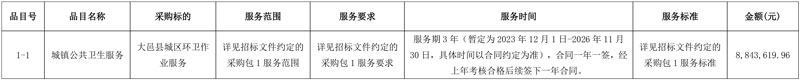 五家企业分获四川大邑1.42亿城区环卫作业服务采购项目！