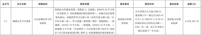 五家企业分获四川大邑1.42亿城区环卫作业服务采购项目！