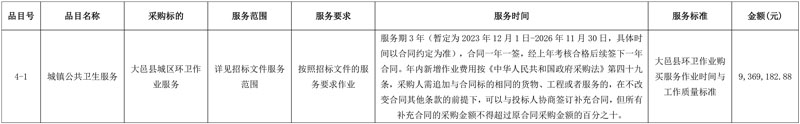 五家企业分获四川大邑1.42亿城区环卫作业服务采购项目！