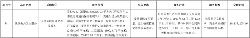 五家企业分获四川大邑1.42亿城区环卫作业服务采购项目！