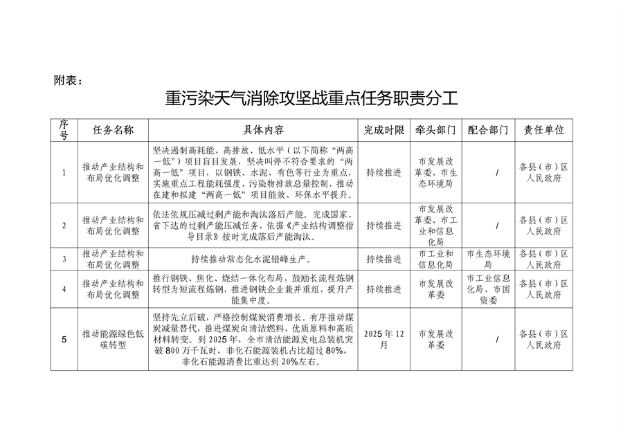 朝阳市深入打好重污染天气消除、臭氧污染防治和柴油货车污染治理攻坚战新突破三年行动方案-环保卫士