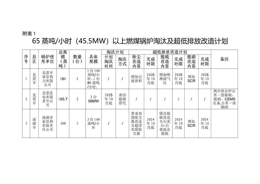 朝阳市深入打好重污染天气消除、臭氧污染防治和柴油货车污染治理攻坚战新突破三年行动方案