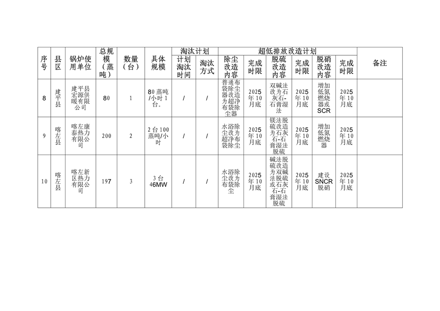 朝阳市深入打好重污染天气消除、臭氧污染防治和柴油货车污染治理攻坚战新突破三年行动方案