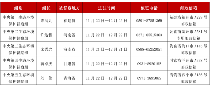 重磅！第三轮第一批中央生态环境保护督察全部实现督察进驻-环保卫士