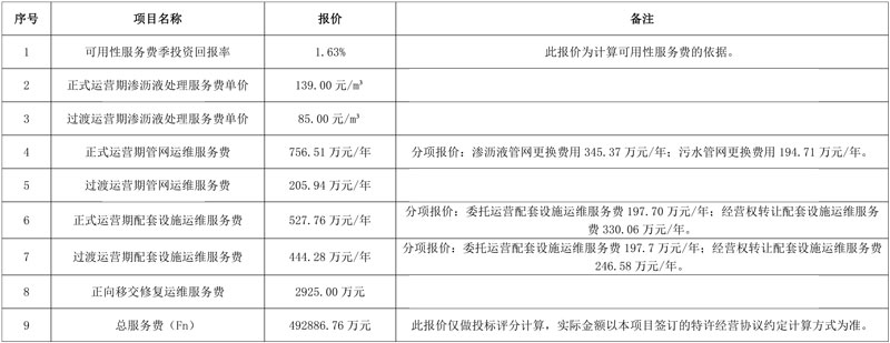 福建海峡环保预中标福州市红庙岭第二轮渗沥液特许经营项目！