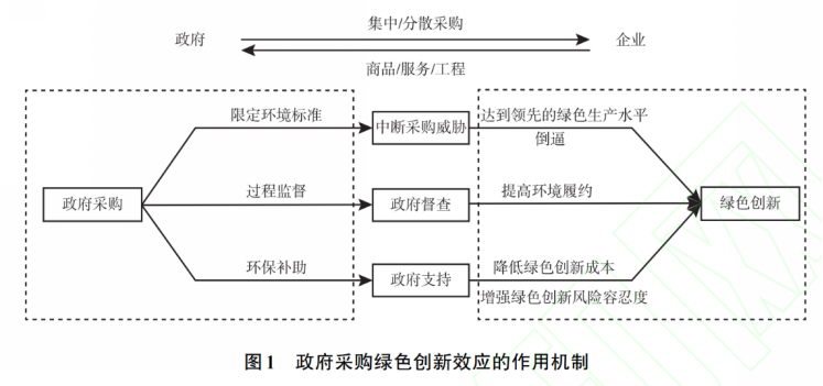 文献分析 | 绿色发展的中国模式：政府采购与企业绿色创新-环保卫士