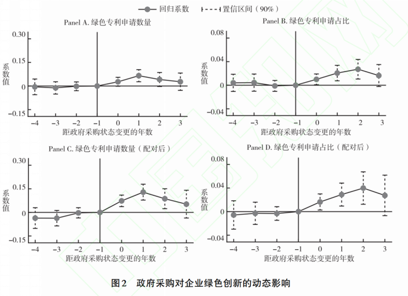 文献分析 | 绿色发展的中国模式：政府采购与企业绿色创新