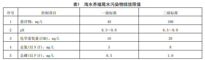 河北省地方标准《海水养殖尾水污染物排放标准》2024年1月1日实施！-环保卫士