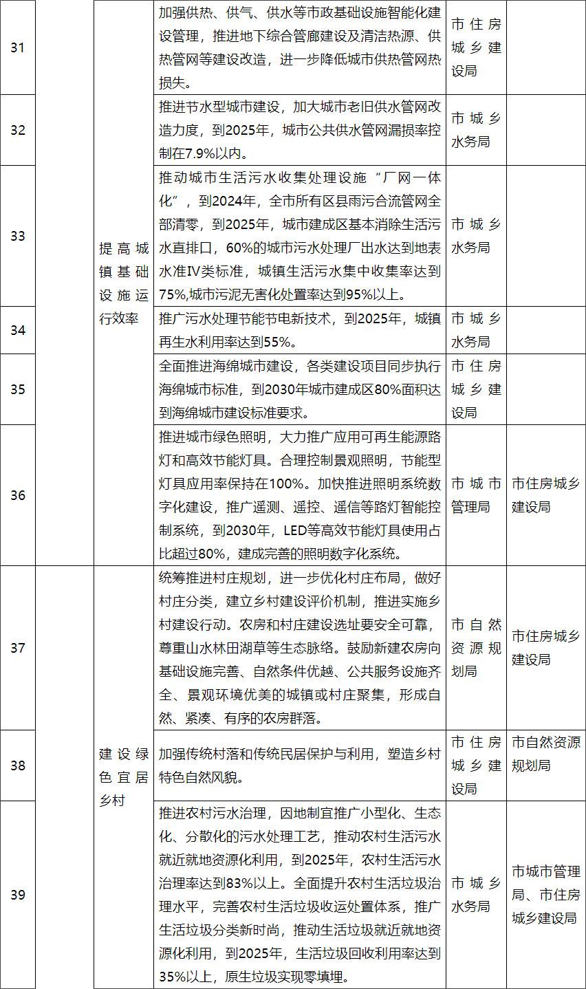 济南住建局等部门印发《济南市城乡建设领域碳达峰工作方案》