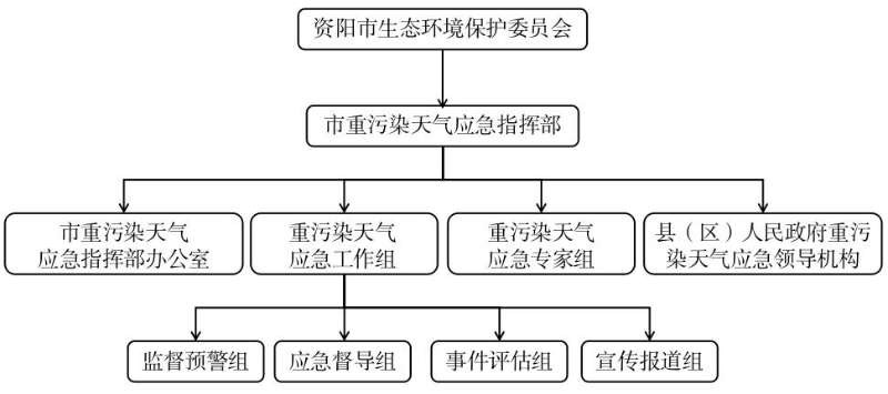 资阳市重污染天气应急预案（2023年修订）征求意见