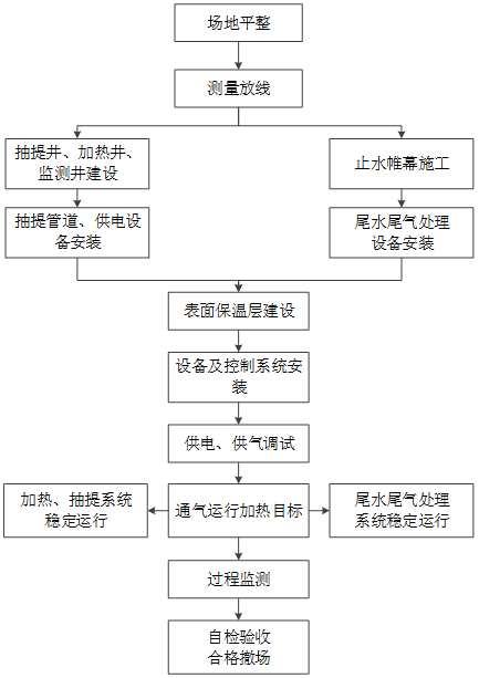 2022年实用技术 | 建工修复——复杂有机污染场地燃气加热原位热脱附治理技术-环保卫士