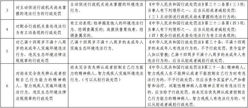 江西省发布生态环境从轻处罚、减轻处罚、不予行政强制事项清单