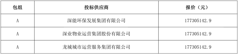1.77亿/年！深业物业运营中标深圳市龙岗区宝龙街道城市管家服务采购项目！