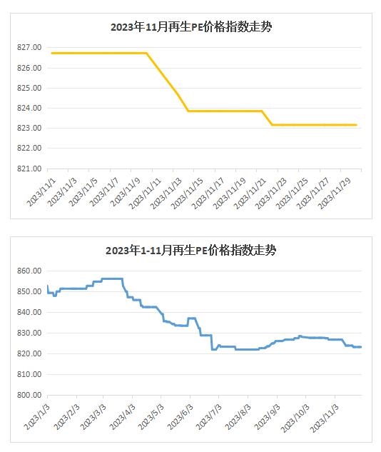 权威发布｜2023年11月中国再生塑料颗粒价格指数761.8点，同比下降5.8%，环比下降1.2%