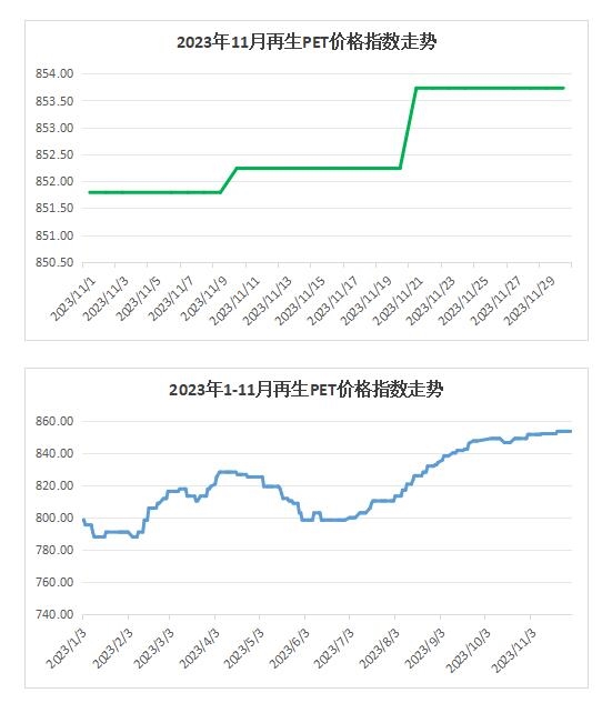 权威发布｜2023年11月中国再生塑料颗粒价格指数761.8点，同比下降5.8%，环比下降1.2%